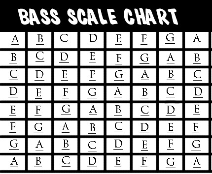 A minor Scale chart
